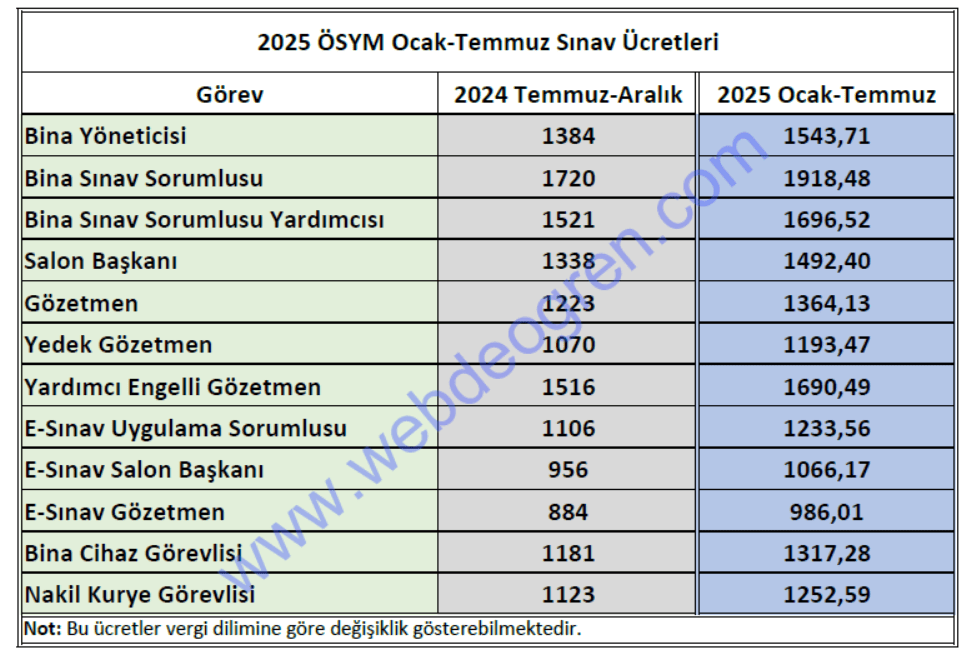 ÖSYM’den 2 Yeni Sınav Görevi ve Güncel Ücretler
