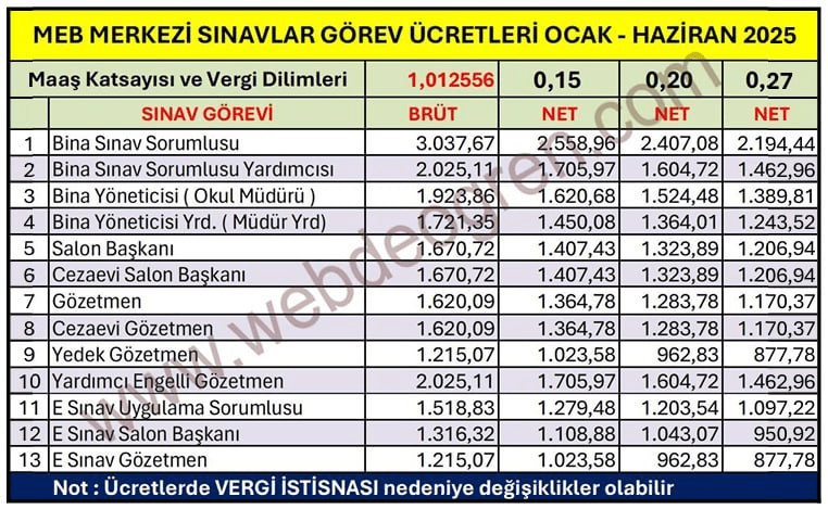 LGS Görevleri Belli Oldu. LGS’de Görevlendirilen Öğretmenlere Ne Kadar Ücret Ödenecek?