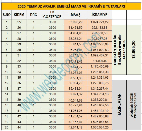 2025 Temmuz-Aralık Emekli Maaş ve İkramiye Tutarları Açıklandı