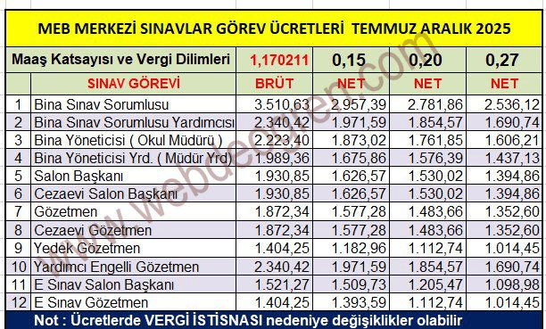 Açık Öğretim Kurumları Sınav Görev Ücretleri Ne Zaman Yatacak? Güncel Ücretler