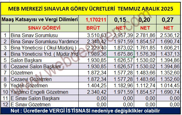 Vergi Dilimlerine Göre MEB Sınav Ücretleri Belli Oldu