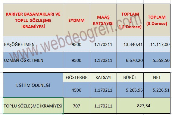 Derecelerine Göre Uzman ve Başöğretmen Ücretleri Belli Oldu