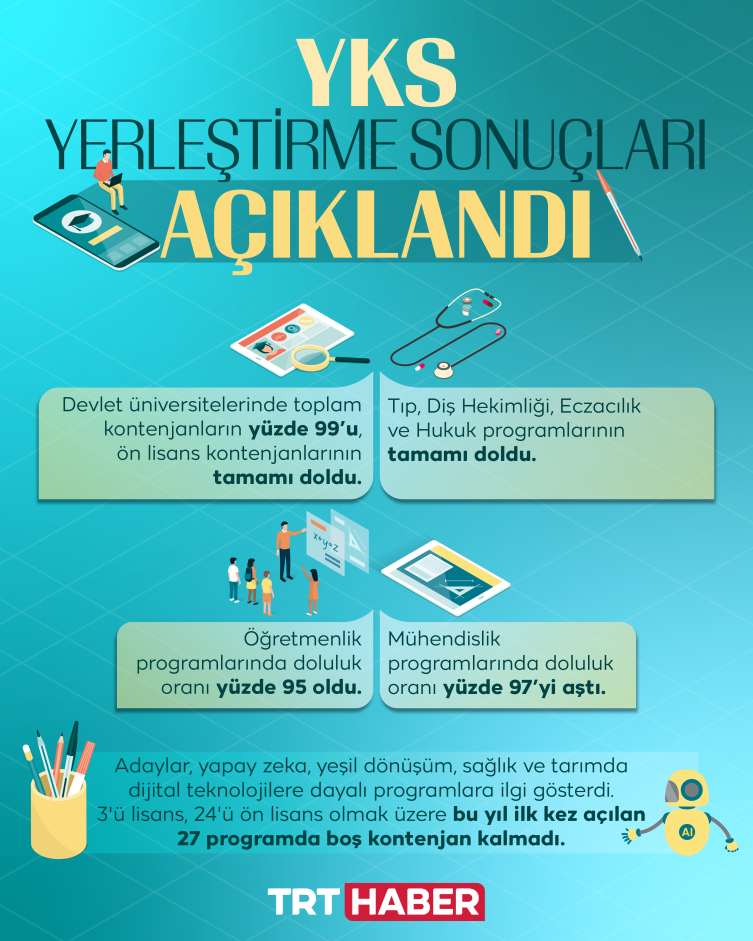 YKS’de Adayların Yüzde 42’si İlk Üç Tercihinden Birini Kazandı