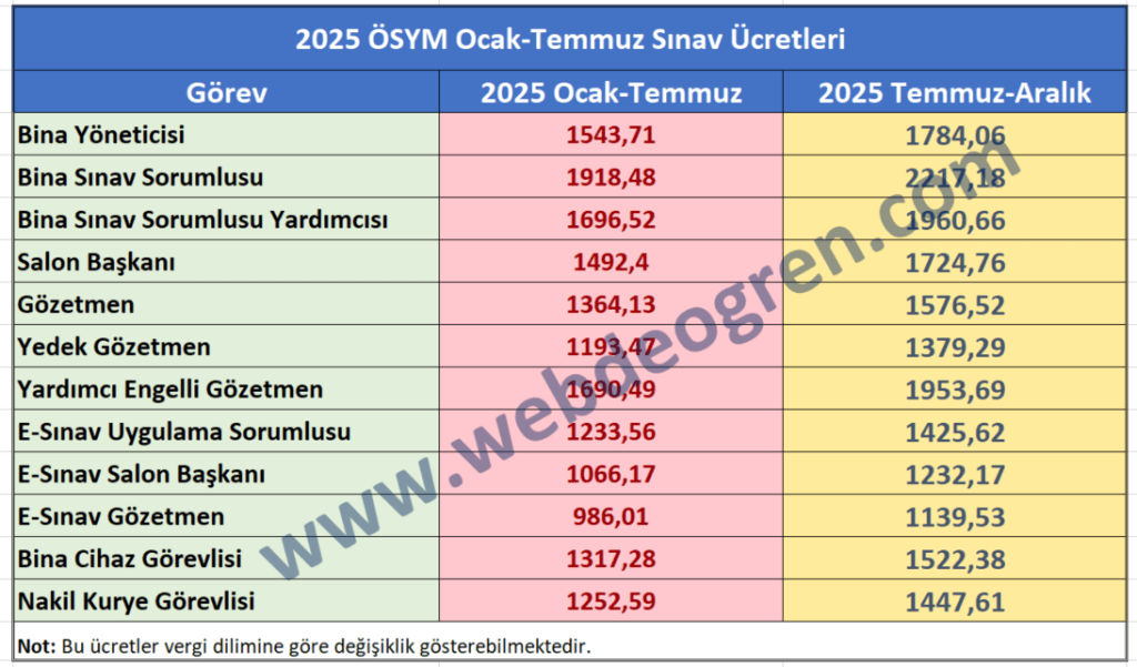 ÖSYM’den 4 Yeni Sınav Görevi ve Güncel Ücretler