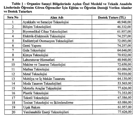 Bazı Liselerde Eğitim Gören Öğrencilere Maddi Destek Sağlanacak